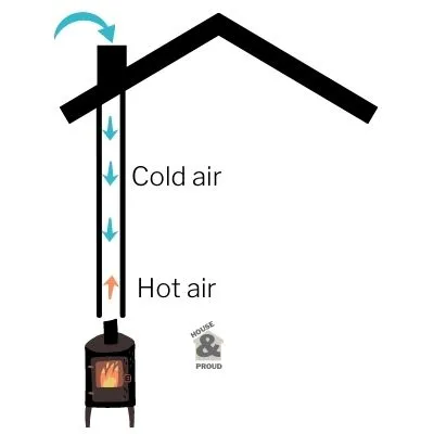Diagram of cold air going down a chimney causing smoke issues