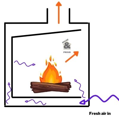 How a wood burning stove works - air flow diagram